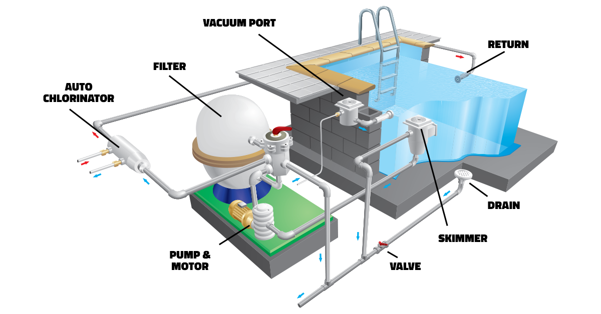 Pool Filtration System | A Guide | Aqua Leisure Pools